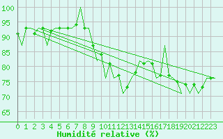 Courbe de l'humidit relative pour Dublin (Ir)