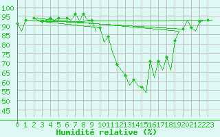 Courbe de l'humidit relative pour Madrid / Barajas (Esp)