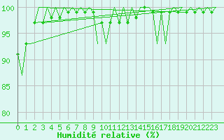 Courbe de l'humidit relative pour Bologna / Borgo Panigale