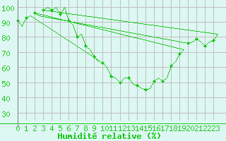 Courbe de l'humidit relative pour Maastricht / Zuid Limburg (PB)