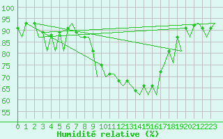 Courbe de l'humidit relative pour Genve (Sw)