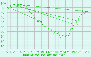 Courbe de l'humidit relative pour Payerne (Sw)