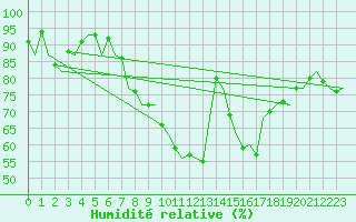 Courbe de l'humidit relative pour Farnborough