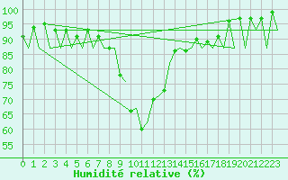 Courbe de l'humidit relative pour Vilhelmina