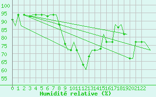 Courbe de l'humidit relative pour Cagliari / Elmas