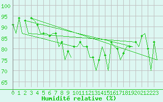 Courbe de l'humidit relative pour Stornoway