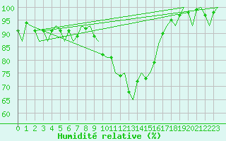 Courbe de l'humidit relative pour Duesseldorf
