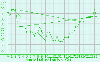 Courbe de l'humidit relative pour Paphos Airport