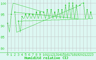 Courbe de l'humidit relative pour Bremen