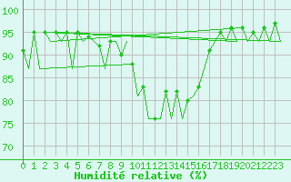 Courbe de l'humidit relative pour Kirkwall Airport