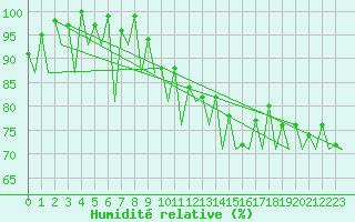 Courbe de l'humidit relative pour Asturias / Aviles