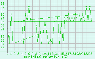 Courbe de l'humidit relative pour Dresden-Klotzsche
