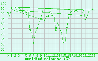 Courbe de l'humidit relative pour Bilbao (Esp)