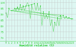 Courbe de l'humidit relative pour Jyvaskyla