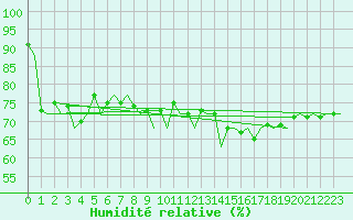 Courbe de l'humidit relative pour Platform L9-ff-1 Sea