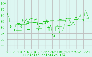 Courbe de l'humidit relative pour Platform Awg-1 Sea