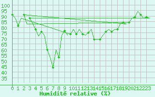Courbe de l'humidit relative pour Almeria / Aeropuerto
