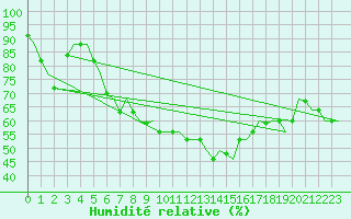 Courbe de l'humidit relative pour Djerba Mellita