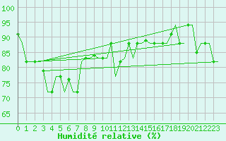 Courbe de l'humidit relative pour Trabzon