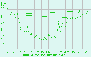 Courbe de l'humidit relative pour Shymkent