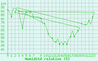 Courbe de l'humidit relative pour Torino / Caselle