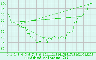 Courbe de l'humidit relative pour Pisa / S. Giusto