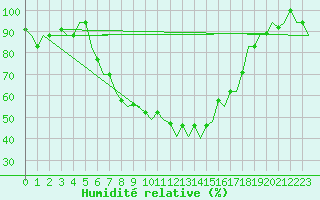 Courbe de l'humidit relative pour Ronchi Dei Legionari