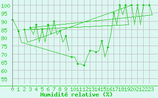 Courbe de l'humidit relative pour Vigo / Peinador