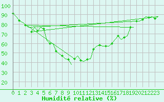 Courbe de l'humidit relative pour Roma Fiumicino