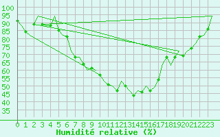 Courbe de l'humidit relative pour Luxembourg (Lux)