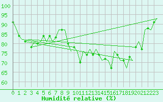Courbe de l'humidit relative pour Donna Nook