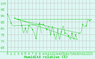 Courbe de l'humidit relative pour Culdrose
