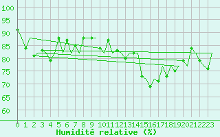 Courbe de l'humidit relative pour Euro Platform
