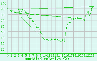 Courbe de l'humidit relative pour Ronchi Dei Legionari