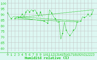 Courbe de l'humidit relative pour Luxembourg (Lux)