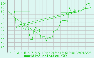 Courbe de l'humidit relative pour Srmellk International Airport