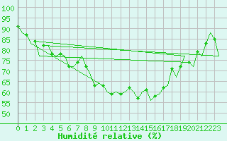 Courbe de l'humidit relative pour Leeuwarden
