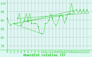 Courbe de l'humidit relative pour Laupheim