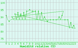 Courbe de l'humidit relative pour Platform P11-b Sea
