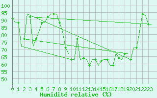Courbe de l'humidit relative pour Cagliari / Elmas