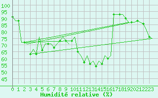 Courbe de l'humidit relative pour Aberdeen (UK)