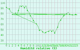 Courbe de l'humidit relative pour Vitoria