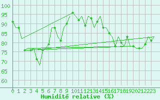 Courbe de l'humidit relative pour Woensdrecht