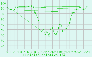 Courbe de l'humidit relative pour Annaba
