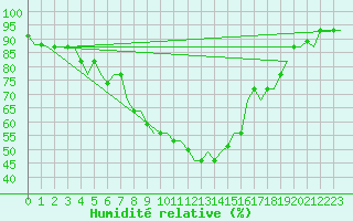 Courbe de l'humidit relative pour Adana / Incirlik