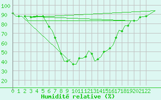 Courbe de l'humidit relative pour Kalamata Airport