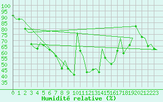Courbe de l'humidit relative pour Joensuu
