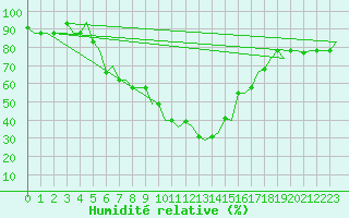 Courbe de l'humidit relative pour Andravida Airport