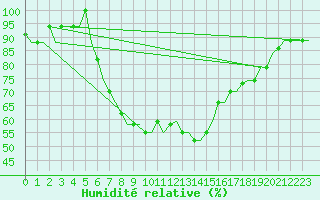 Courbe de l'humidit relative pour Olbia / Costa Smeralda