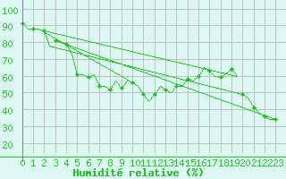 Courbe de l'humidit relative pour Akrotiri